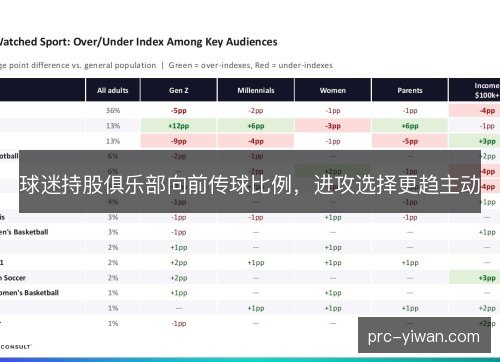 球迷持股俱乐部向前传球比例，进攻选择更趋主动